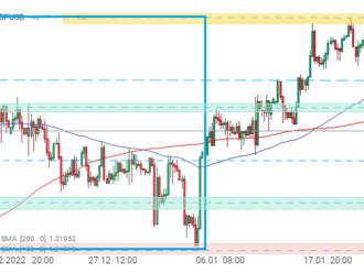 GBPUSD   - Graf dne: Pár GBPUSD vymazal většinu počátečních zisků