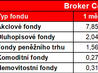 Úspěšný start nového roku registruje index napříč kapitálovými trhy - Broker Consulting Index podílových fondů