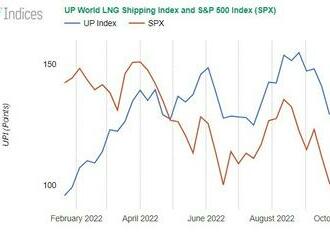 UP index: Silný růst LNG akcií překonal SPX