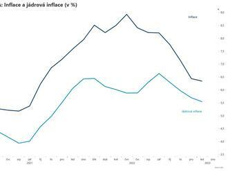 Americká inflace vyšší než odhad trhu