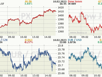 14. února: Tohle potřebujete vědět   o úterním obchodování na Wall Street