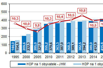 Makroekonomické údaje v Jihomoravském kraji v roce 2021 - meziročně došlo k reálnému zvýšení HDP, nárůst činil 4,6 %