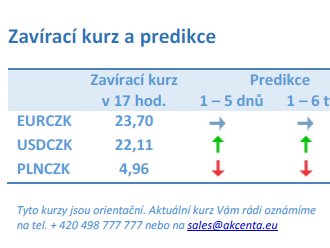 Vývoj na devizovém trhu – ranní zprávy 15.02.2023