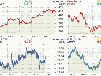 Úterý na Wall Street ve znamení inflačních dat