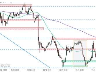 Graf dne - GBPJPY  