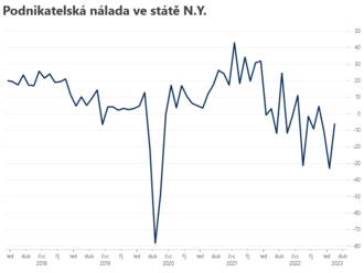 Podnikatelská nálada v NY snížila deficit