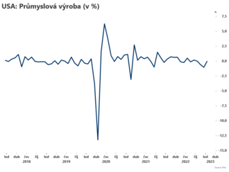 Průmyslová výroba stagnovala