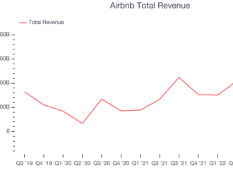 Airbnb roste o více než 11 % díky optimistickému výhledu tržeb