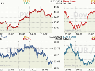 15. února: Tohle potřebujete vědět   o středečním obchodování na Wall Street