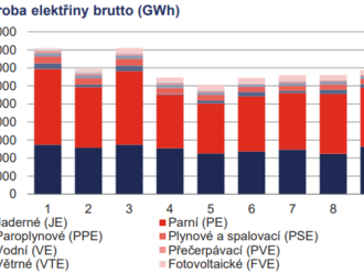 Čtvrtletní zpráva o provozu elektrizační soustavy ČR za IV. čtvrtletí 2022 - výroba, spotřeba a export elektřiny v roce 2022