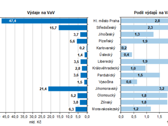 Výzkum, vývoj a informační technologie v mezikrajském srovnání - celkové výdaje na vědu a výzkum v roce 2021 dosáhly v Česku necelých 122 miliard Kč