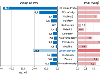 Výzkum, vývoj a informační technologie 2021 v mezikrajském ...