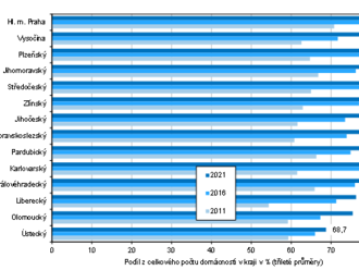 Využívání informačních technologií v Praze v roce 2021 - počítačem disponuje 86 % domácností