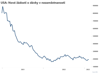 Počet žádostí o dávky v nezaměstnanosti klesl  