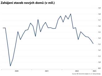 Počet zahájených staveb nových domů klesl  