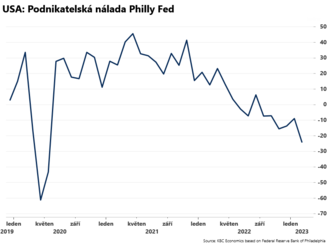 Podnikatelská nálada Philly Fed se zhoršila