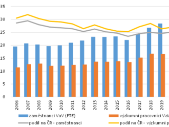 V Praze pracovalo ve výzkumu a vývoji v roce 2021 celkem téměř 42,8 tisíc zaměstnanců. - Výzkum a vývoj v Praze v roce 2021