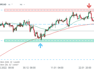 EURCAD roste po komentářích Macklema z BoC a Laneho z ECB