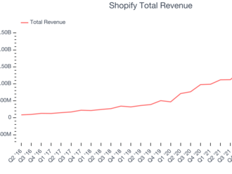 Akcie Shopify padají o 16 % přes dobré kvartální výsledky