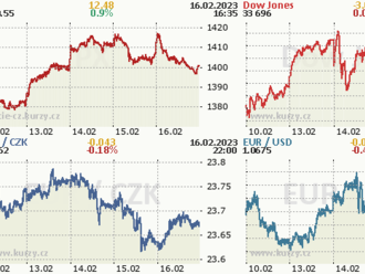 16. února: Tohle potřebujete vědět   o čtvrtečním obchodování na Wall Street