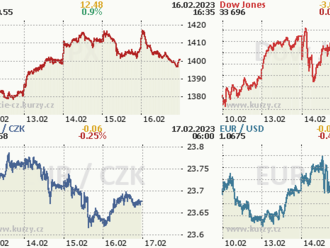 Dow Jones zaostává proti širšímu trhu nejvíce od roku 1934. Investoři jej opouští kvůli rizikovějším sázkám