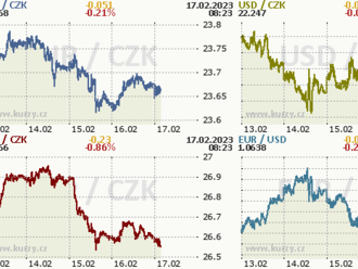 Koruna se pohybuje poblíž 23,70 EUR/CZK