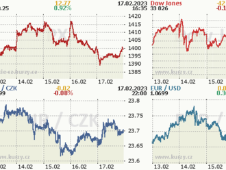 17. února: Tohle potřebujete vědět   o pátečním obchodování na Wall Street