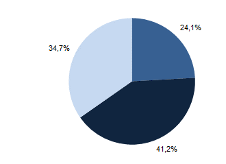 Karlovarský kraj vykazoval čtvrtý nejvyšší podíl nezaměstnaných   v rámci celé ČR - Nezaměstnanost v Karlovarském kraji k 31. 1. 2023 podle MPSV