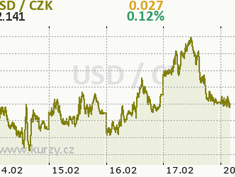 Eurodolar zaparkoval v blízkosti 1,07