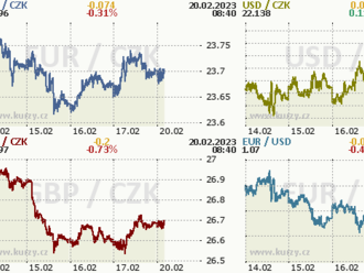 Česká koruna se drží v okolí 23,70 EUR/CZK