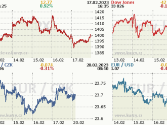 Týden na pražské burze: Kofola zveřejňuje dobré předběžné výsledky, akcie ČEZ oscilují kolem 1000 Kč