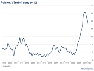 Polské výrobní ceny snížily tempo růstu