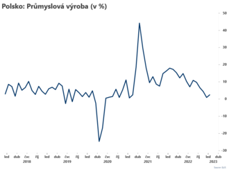 Průmyslová výroba v Polsku zrychlila