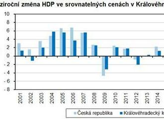 Regionální účty v Královéhradeckém kraji v roce 2021 - V roce 2021 došlo k opětovnému růstu HDP, meziročně o 5,5 %.