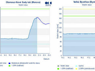 Hladina Moravy v Olomouci kulminuje