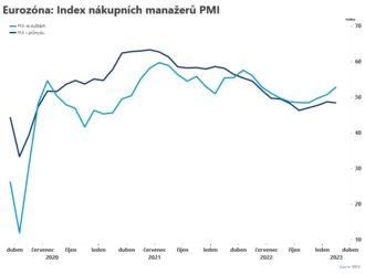 Index PMI v průmyslu klesl, ve službách rostl