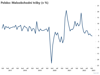 Tržby v Polsku klesly  