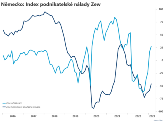 Index podnikatelské nálady Zew rostl