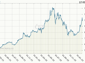 ČEZ roste a s ním i celá pražská burza, na rozdíl od ostatních  