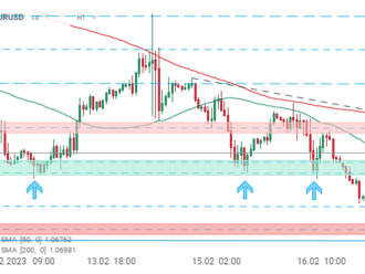 EURUSD se po komentářích Lagardeové prudce zotavuje