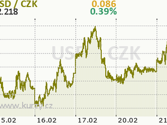 US dolar posiluje po datech PMI