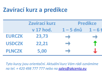 Vývoj na devizovém trhu – ranní zprávy 22.02.2023