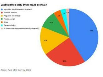 Podniky: Milá vládo, víc, než finanční pomoc potřebujeme předvídatelnost