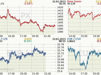 Wall Street propadla nejvíce v tomto roce