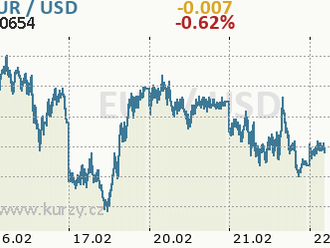 Růst podnikatelského optimismu eurodolaru nepomohl