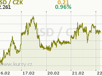 Další zisky koruny zastavil silnější dolar