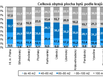 Příjmy a životní podmínky domácností 2022 – Liberecký kraj - většina domácností v kraji žila v bytovém domě, necelých 5 % v bytě do 40 m2