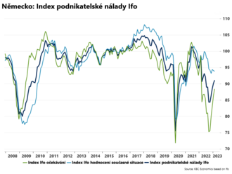 Index podnikatelské nálady Ifo vzrostl  