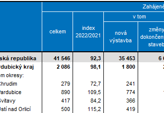 Bytová výstavba v Pardubickém kraji v 1. až 4. čtvrtletí 2022 - v kraji byla zahájena výstavba 2 086 bytů