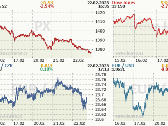 Praha i evropské burzy ztrácely  